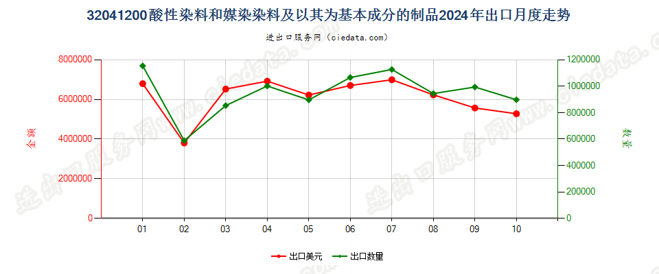 32041200酸性染料和媒染染料及以其为基本成分的制品出口2024年月度走势图