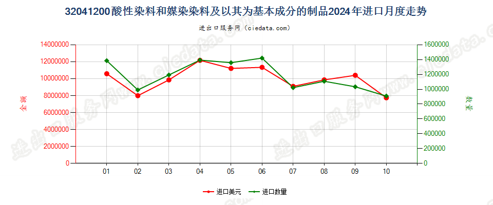 32041200酸性染料和媒染染料及以其为基本成分的制品进口2024年月度走势图