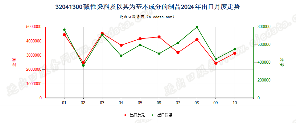 32041300碱性染料及以其为基本成分的制品出口2024年月度走势图