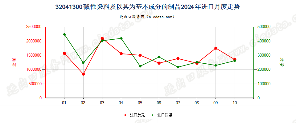 32041300碱性染料及以其为基本成分的制品进口2024年月度走势图