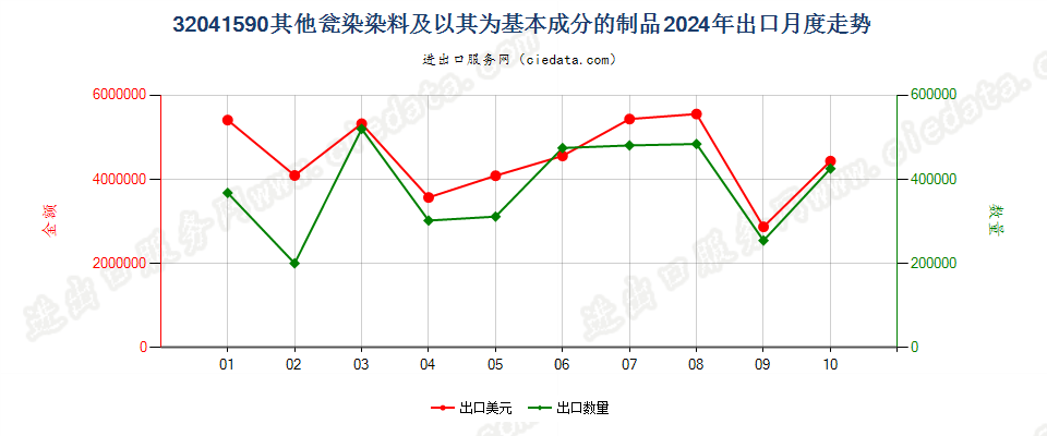 32041590其他瓮染染料及以其为基本成分的制品出口2024年月度走势图