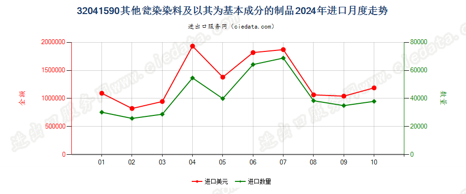 32041590其他瓮染染料及以其为基本成分的制品进口2024年月度走势图