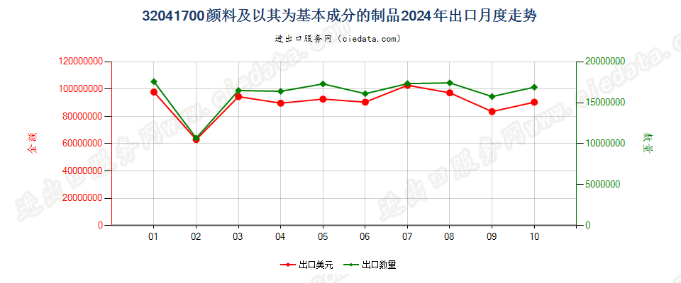 32041700颜料及以其为基本成分的制品出口2024年月度走势图