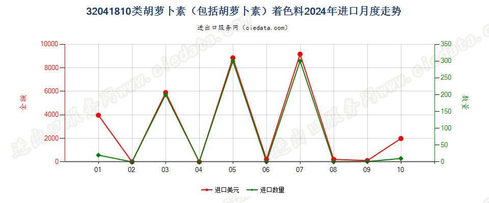 32041810类胡萝卜素（包括胡萝卜素）着色料进口2024年月度走势图