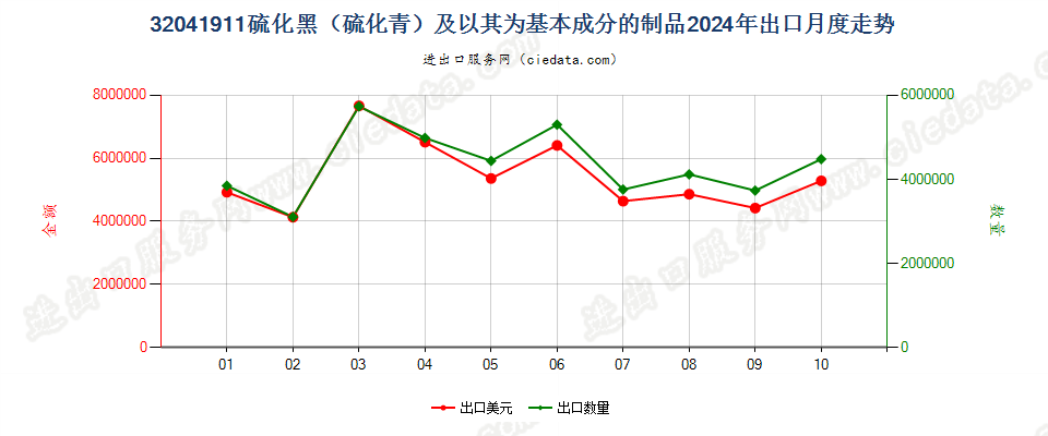 32041911硫化黑（硫化青）及以其为基本成分的制品出口2024年月度走势图