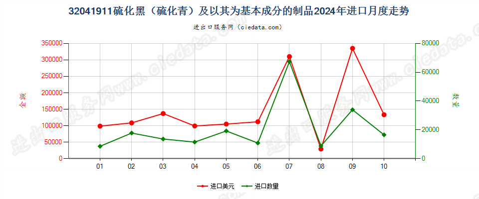 32041911硫化黑（硫化青）及以其为基本成分的制品进口2024年月度走势图