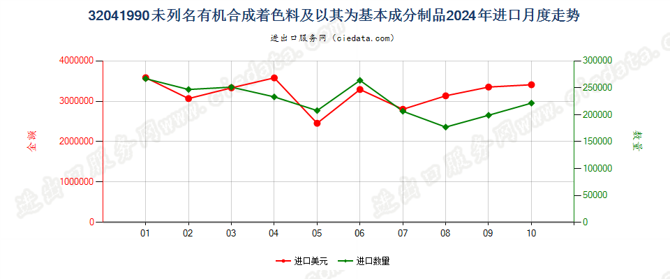 32041990未列名有机合成着色料及以其为基本成分制品进口2024年月度走势图