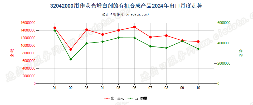 32042000用作荧光增白剂的有机合成产品出口2024年月度走势图