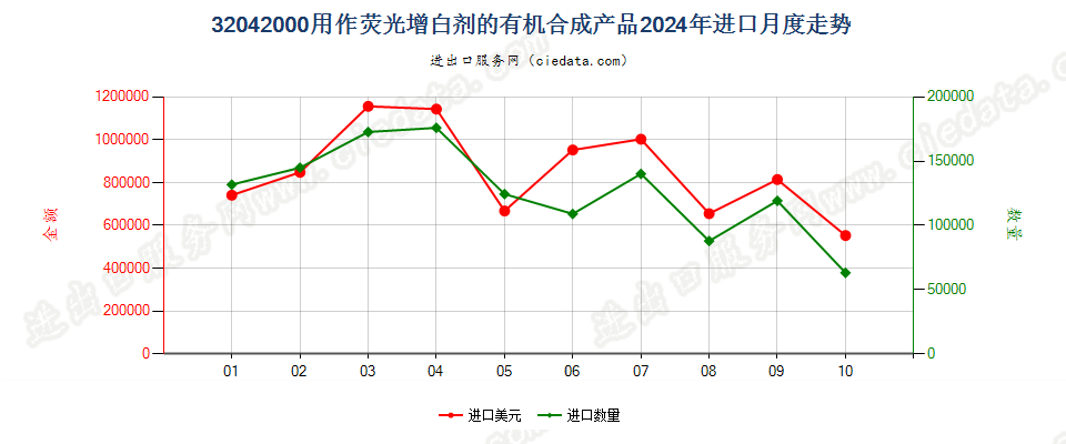 32042000用作荧光增白剂的有机合成产品进口2024年月度走势图