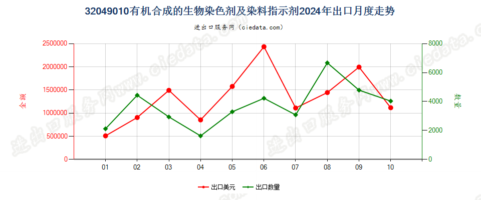 32049010有机合成的生物染色剂及染料指示剂出口2024年月度走势图