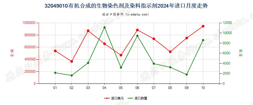 32049010有机合成的生物染色剂及染料指示剂进口2024年月度走势图