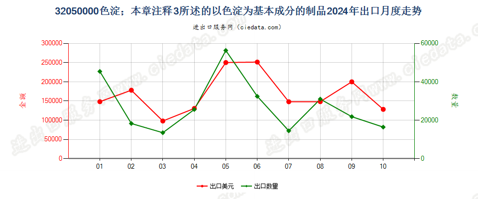 32050000色淀；本章注释3所述的以色淀为基本成分的制品出口2024年月度走势图