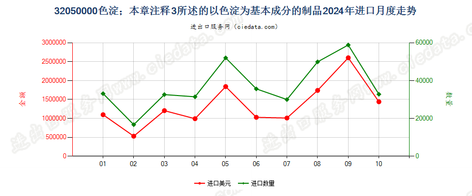 32050000色淀；本章注释3所述的以色淀为基本成分的制品进口2024年月度走势图