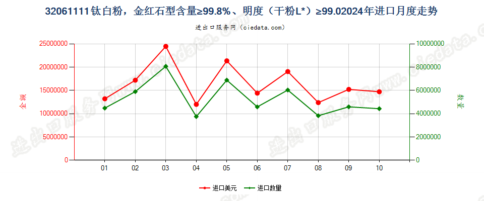 32061111钛白粉，金红石型含量≥99.8%、明度（干粉L*）≥99.0进口2024年月度走势图