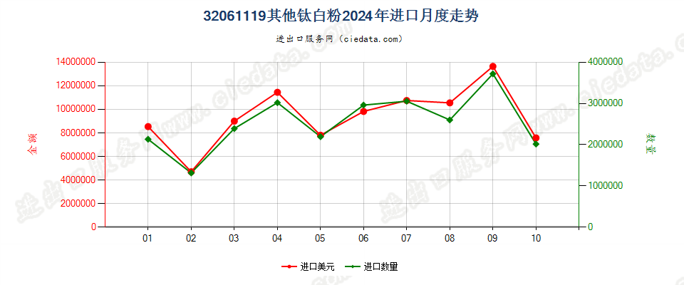 32061119其他钛白粉进口2024年月度走势图