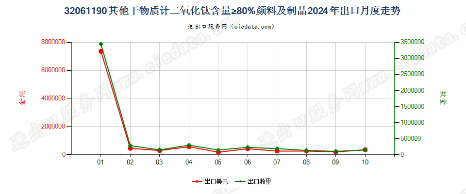 32061190其他干物质计二氧化钛含量≥80%颜料及制品出口2024年月度走势图