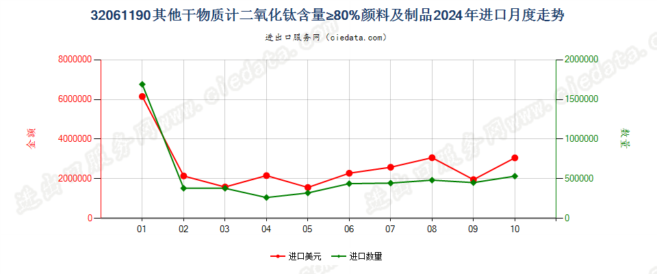 32061190其他干物质计二氧化钛含量≥80%颜料及制品进口2024年月度走势图