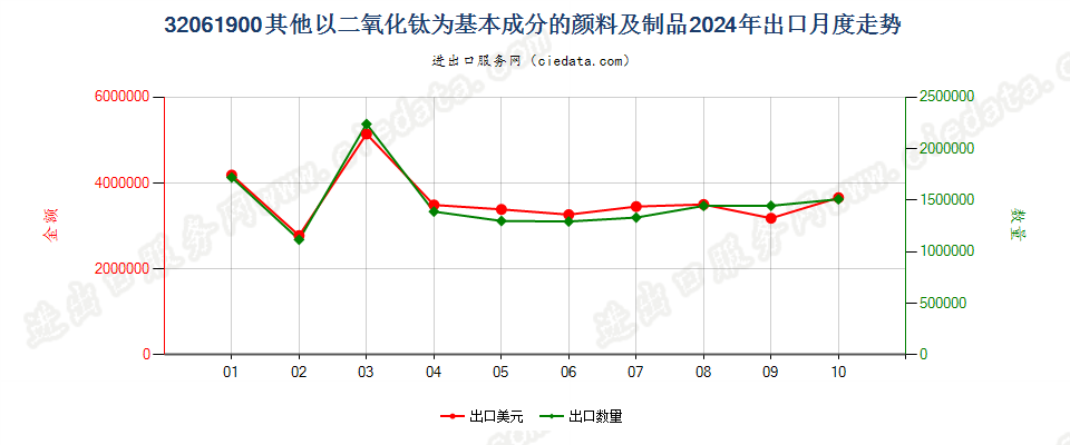 32061900其他以二氧化钛为基本成分的颜料及制品出口2024年月度走势图