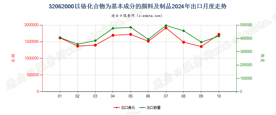 32062000以铬化合物为基本成分的颜料及制品出口2024年月度走势图