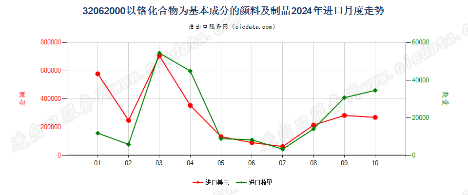 32062000以铬化合物为基本成分的颜料及制品进口2024年月度走势图