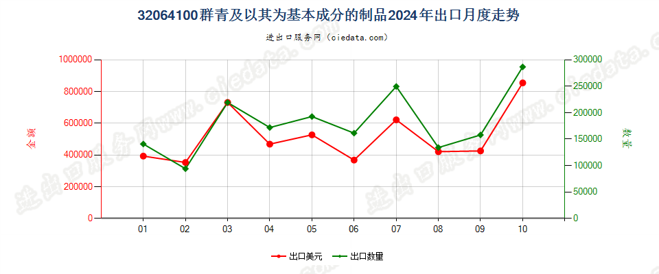 32064100群青及以其为基本成分的制品出口2024年月度走势图