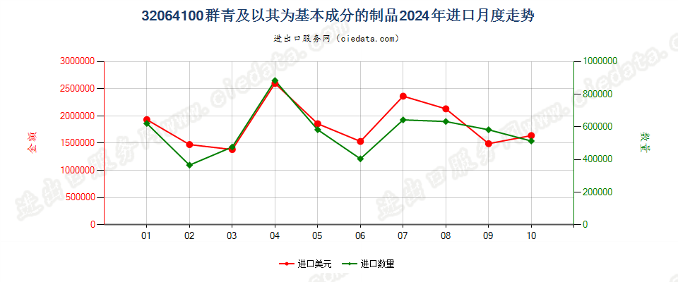 32064100群青及以其为基本成分的制品进口2024年月度走势图