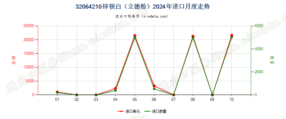 32064210锌钡白（立德粉）进口2024年月度走势图