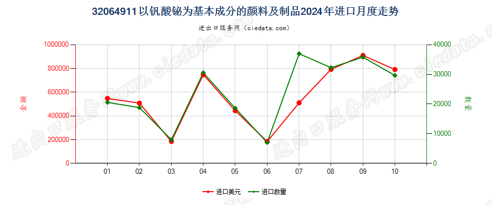 32064911以钒酸铋为基本成分的颜料及制品进口2024年月度走势图