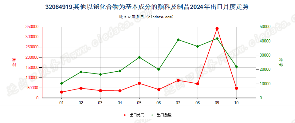 32064919其他以铋化合物为基本成分的颜料及制品出口2024年月度走势图