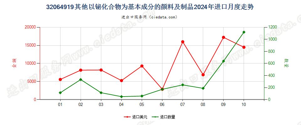 32064919其他以铋化合物为基本成分的颜料及制品进口2024年月度走势图