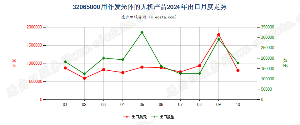 32065000用作发光体的无机产品出口2024年月度走势图