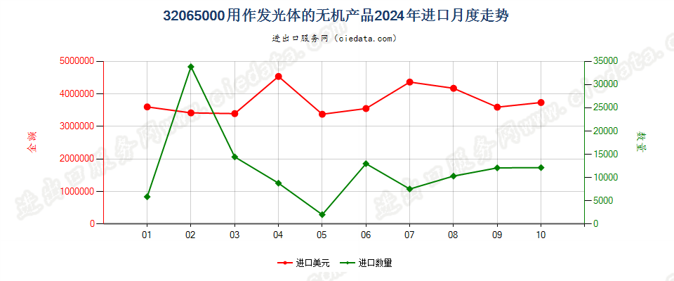 32065000用作发光体的无机产品进口2024年月度走势图