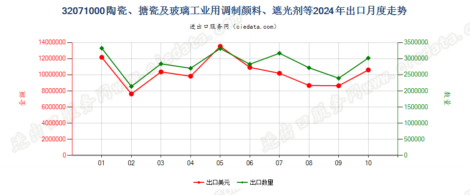 32071000陶瓷、搪瓷及玻璃工业用调制颜料、遮光剂等出口2024年月度走势图