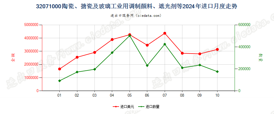 32071000陶瓷、搪瓷及玻璃工业用调制颜料、遮光剂等进口2024年月度走势图