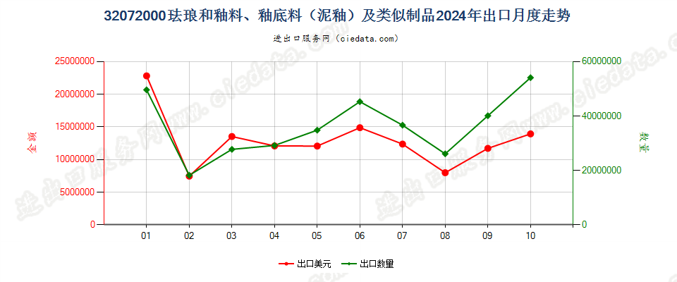 32072000珐琅和釉料、釉底料（泥釉）及类似制品出口2024年月度走势图