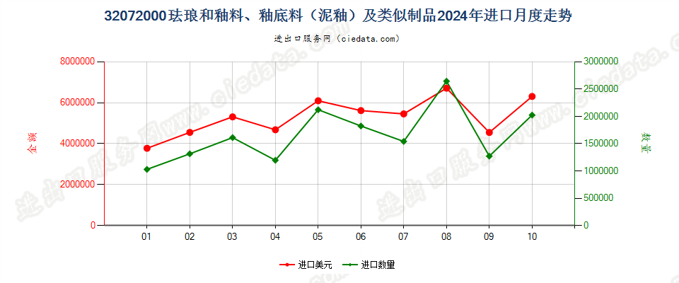 32072000珐琅和釉料、釉底料（泥釉）及类似制品进口2024年月度走势图