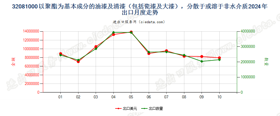 32081000以聚酯为基本成分的油漆及清漆（包括瓷漆及大漆），分散于或溶于非水介质出口2024年月度走势图