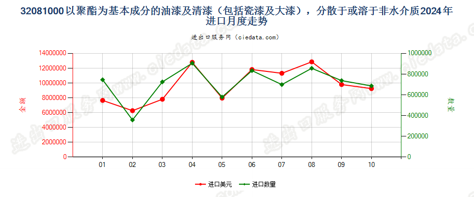 32081000以聚酯为基本成分的油漆及清漆（包括瓷漆及大漆），分散于或溶于非水介质进口2024年月度走势图