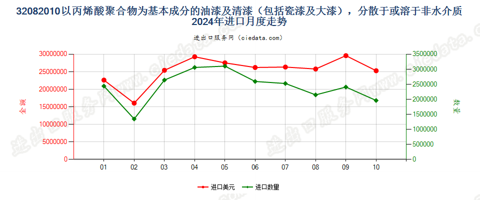 32082010以丙烯酸聚合物为基本成分的油漆及清漆（包括瓷漆及大漆），分散于或溶于非水介质进口2024年月度走势图