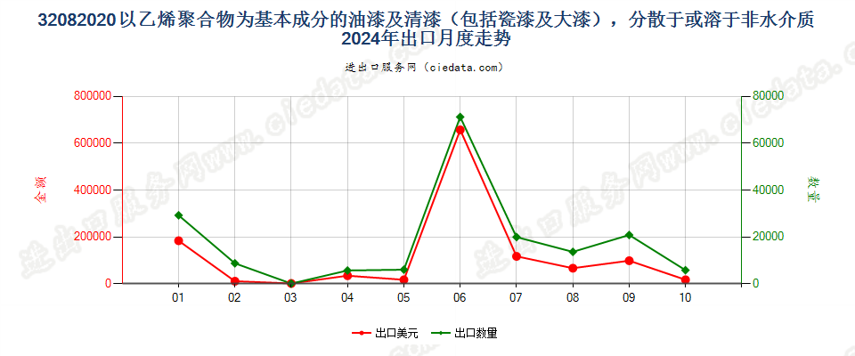 32082020以乙烯聚合物为基本成分的油漆及清漆（包括瓷漆及大漆），分散于或溶于非水介质出口2024年月度走势图