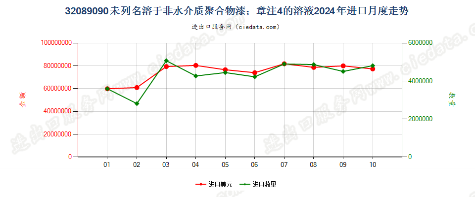 32089090未列名溶于非水介质聚合物漆；章注4的溶液进口2024年月度走势图