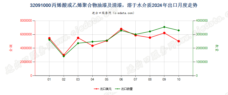 32091000丙烯酸或乙烯聚合物油漆及清漆，溶于水介质出口2024年月度走势图