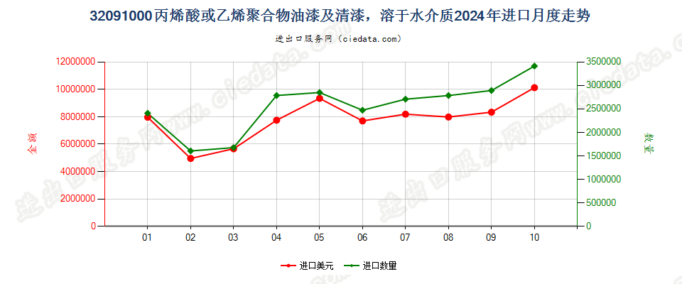 32091000丙烯酸或乙烯聚合物油漆及清漆，溶于水介质进口2024年月度走势图