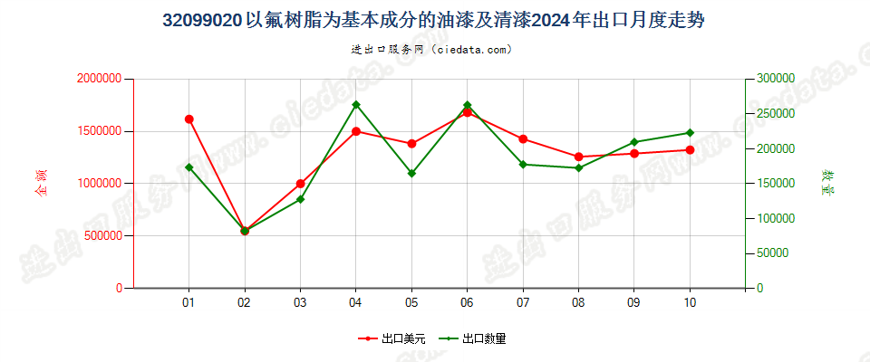 32099020以氟树脂为基本成分的油漆及清漆出口2024年月度走势图