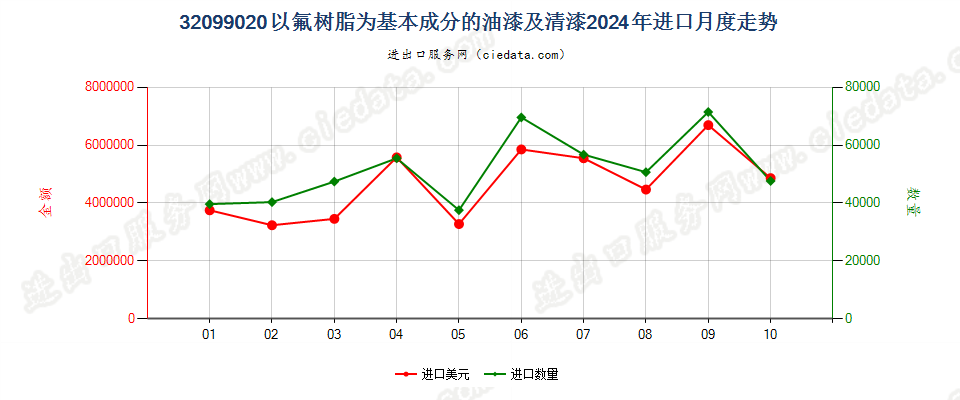 32099020以氟树脂为基本成分的油漆及清漆进口2024年月度走势图