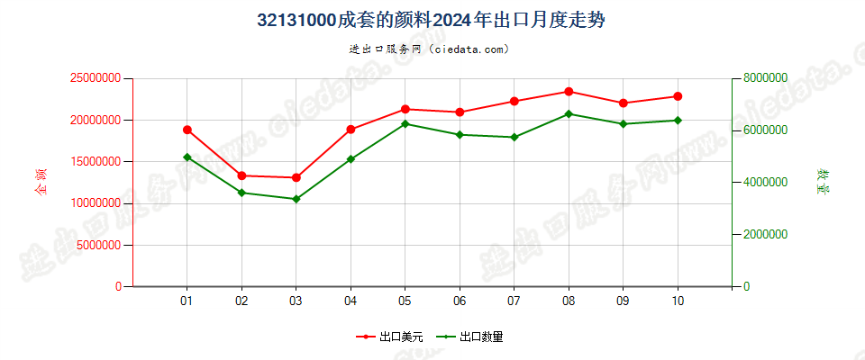 32131000成套的颜料出口2024年月度走势图