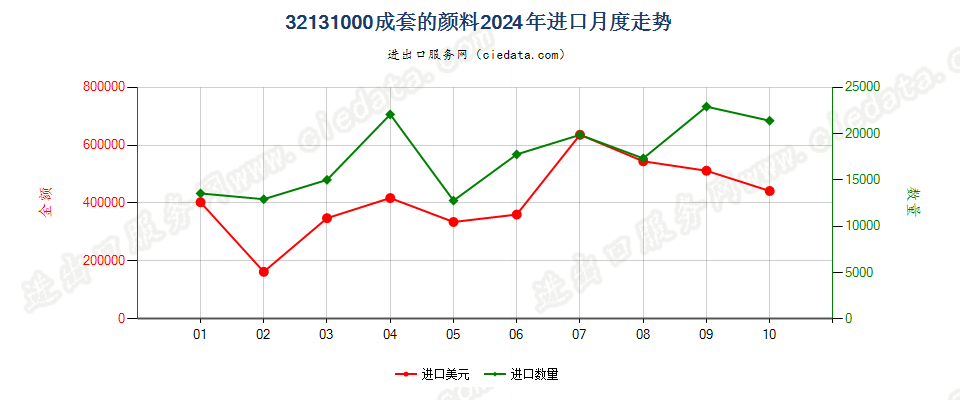 32131000成套的颜料进口2024年月度走势图