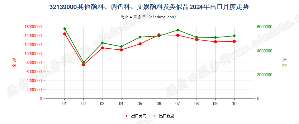 32139000其他颜料、调色料、文娱颜料及类似品出口2024年月度走势图