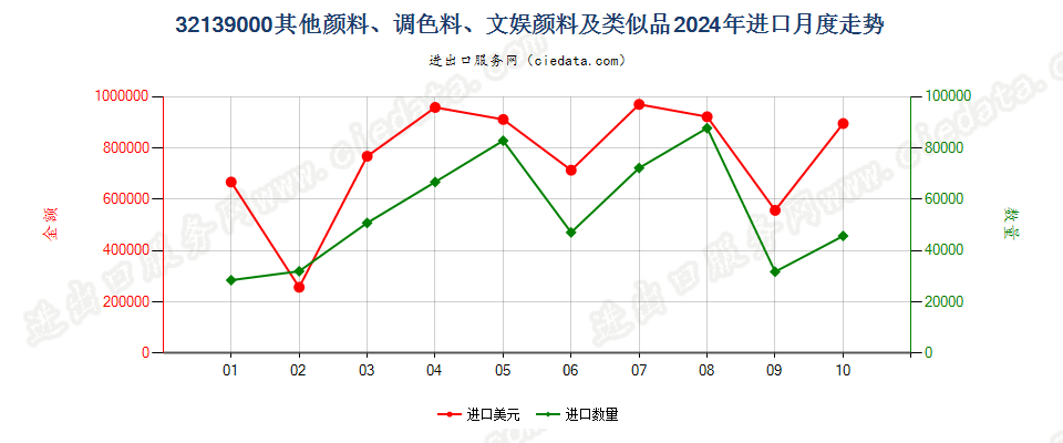 32139000其他颜料、调色料、文娱颜料及类似品进口2024年月度走势图