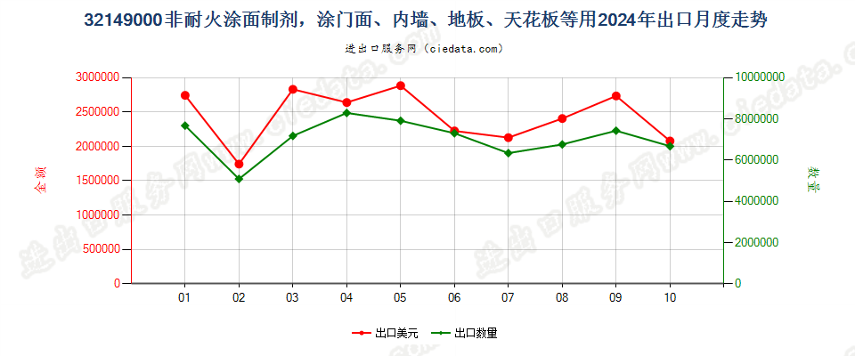 32149000非耐火涂面制剂，涂门面、内墙、地板、天花板等用出口2024年月度走势图